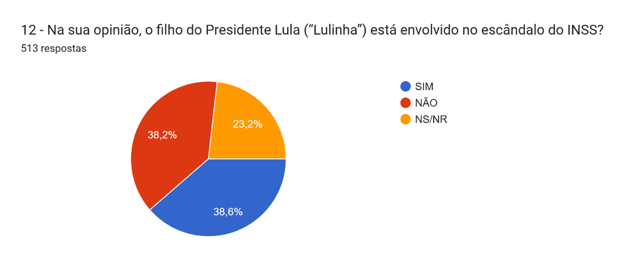 Gráfico de aprovação governamental