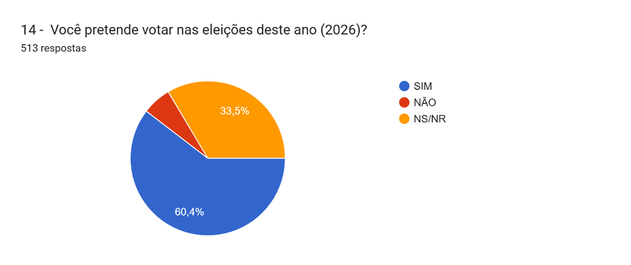 Gráfico de aprovação governamental