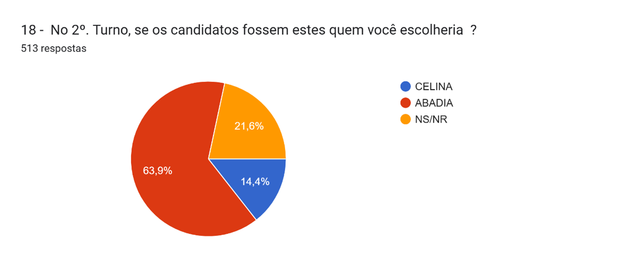Gráfico de aprovação governamental