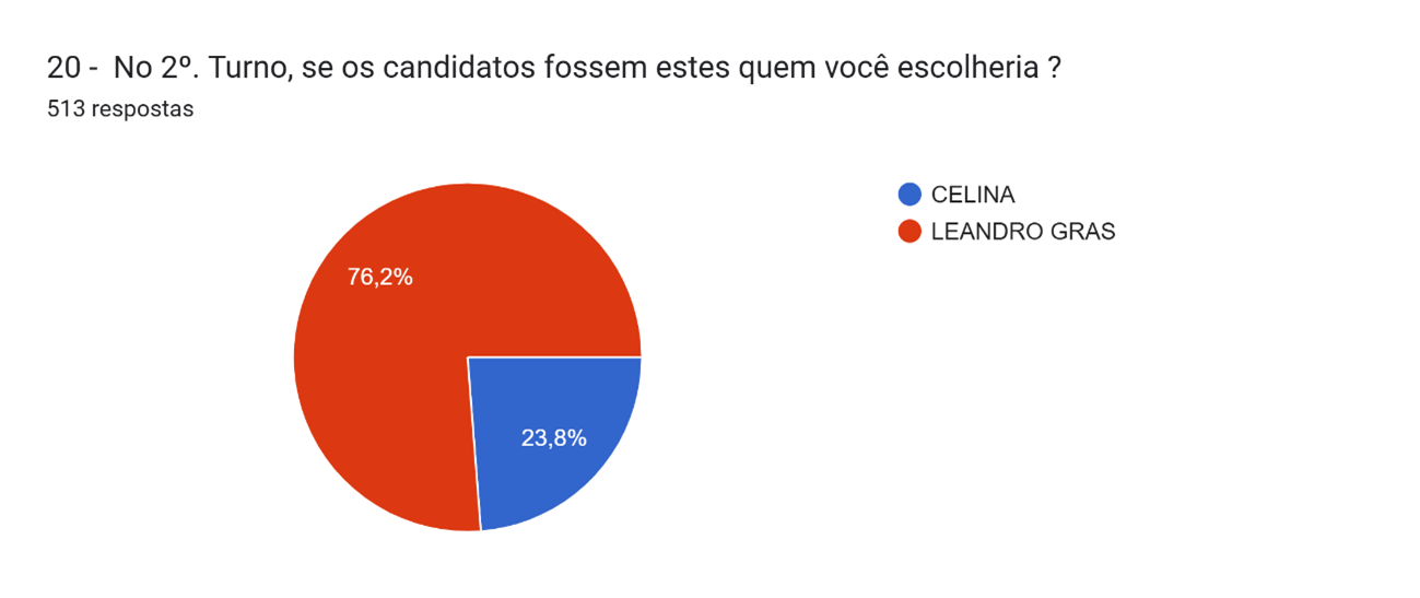 Gráfico de intenção de voto