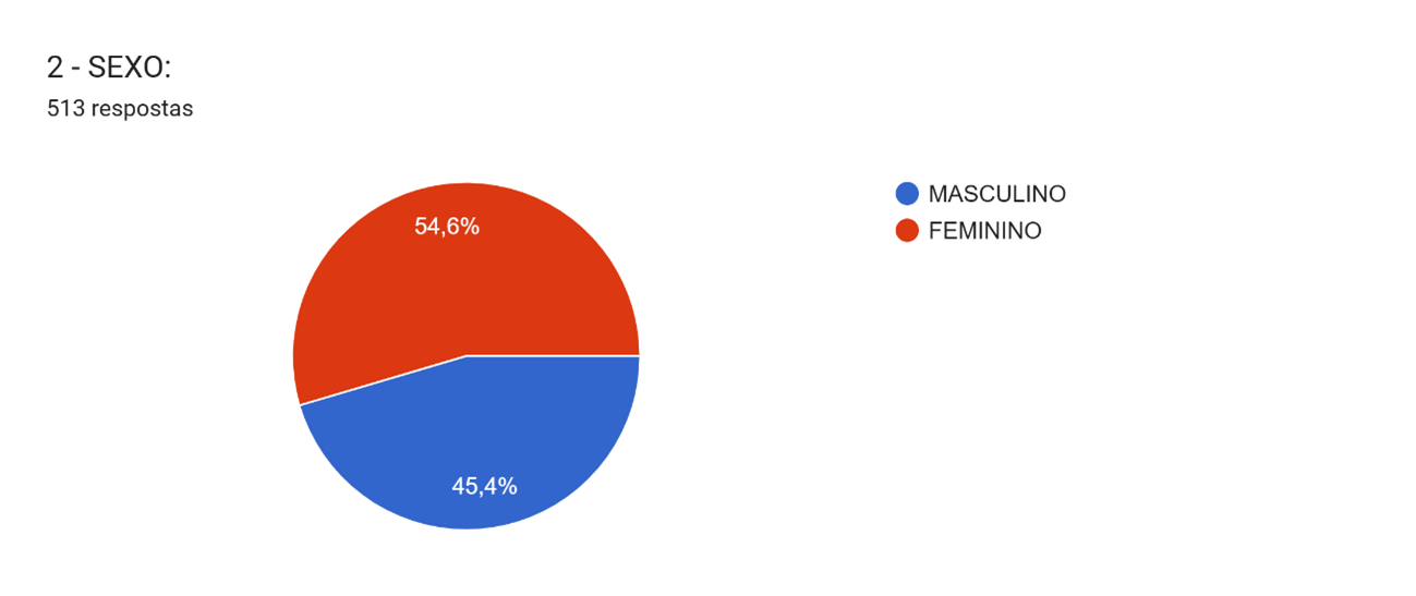 Gráfico de intenção de voto