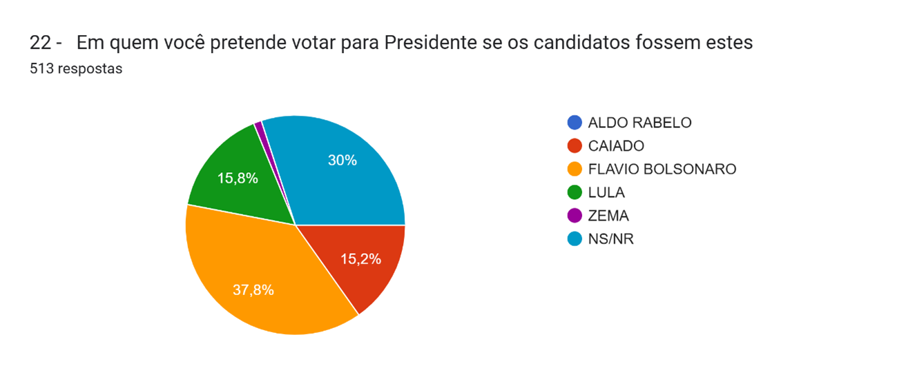 Gráfico de intenção de voto