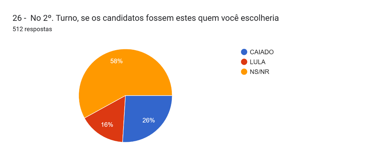 Gráfico de intenção de voto