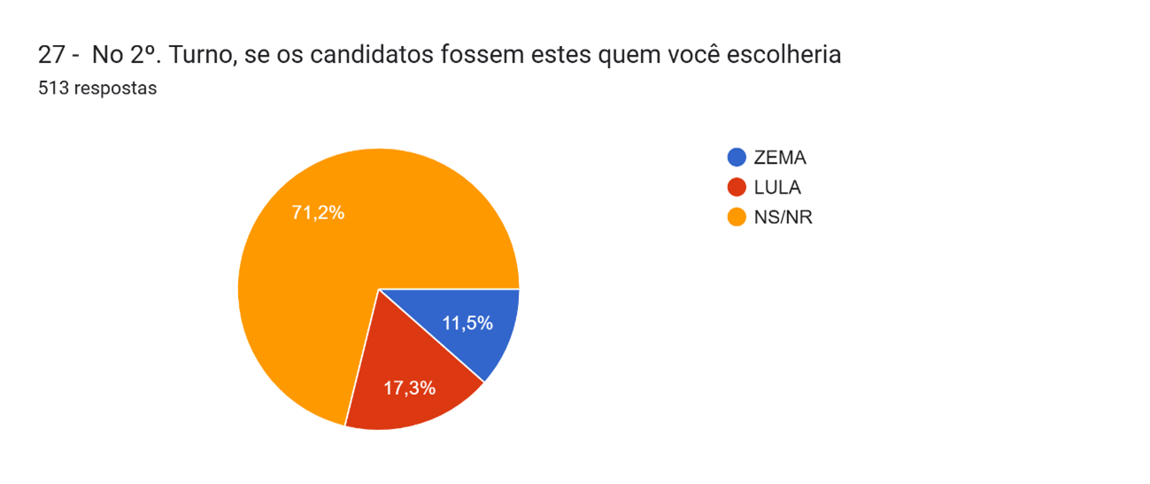 Gráfico de aprovação governamental
