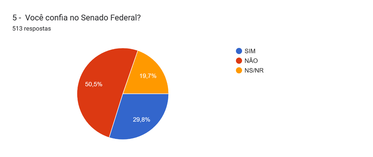 Gráfico de aprovação governamental