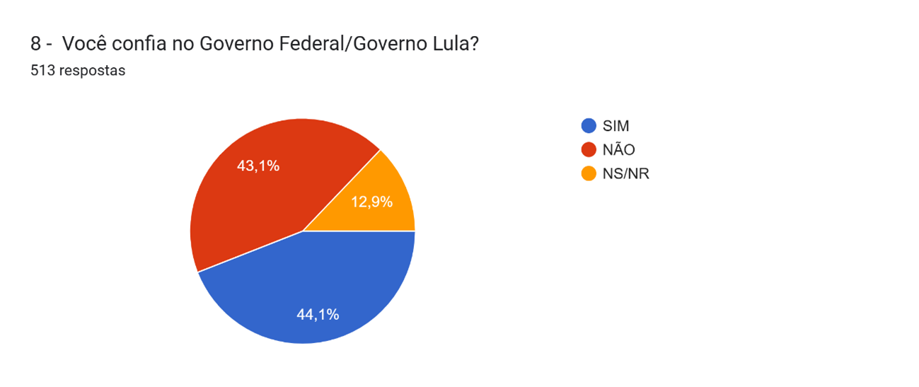 Gráfico de aprovação governamental